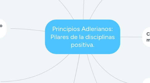 Mind Map: Principios Adlerianos: Pilares de la disciplinas positiva.