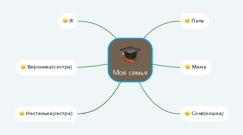 Mind Map: Моя семья