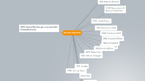 Mind Map: Bonnier tidskrifter