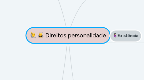 Mind Map: Direitos personalidade