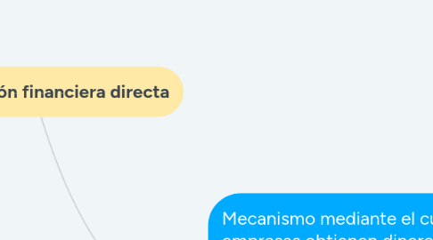 Mind Map: Intermediación financiera directa