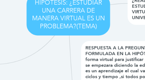 Mind Map: HIPÓTESIS: ¿ESTUDIAR UNA CARRERA DE MANERA VIRTUAL ES UN PROBLEMA?(TEMA)