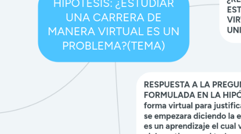 Mind Map: HIPÓTESIS: ¿ESTUDIAR UNA CARRERA DE MANERA VIRTUAL ES UN PROBLEMA?(TEMA)