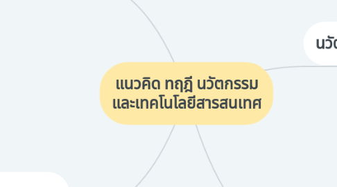 Mind Map: แนวคิด ทฤฎี นวัตกรรม และเทคโนโลยีสารสนเทศ