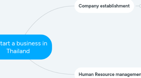 Mind Map: To start a business in Thailand