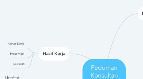 Mind Map: Pedoman Konsultan Manajemen