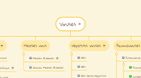 Mind Map: Viruses