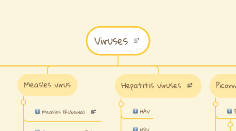 Mind Map: Viruses