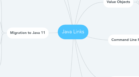 Mind Map: Java Links