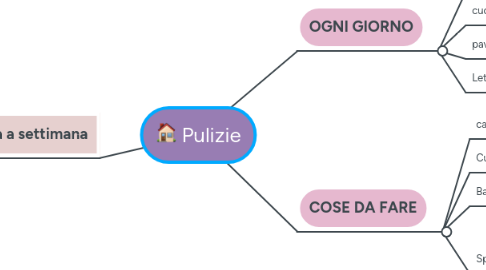 Mind Map: Pulizie