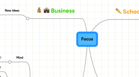 Mind Map: Focus