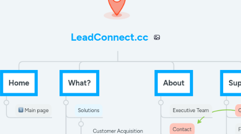 Mind Map: LeadConnect.cc