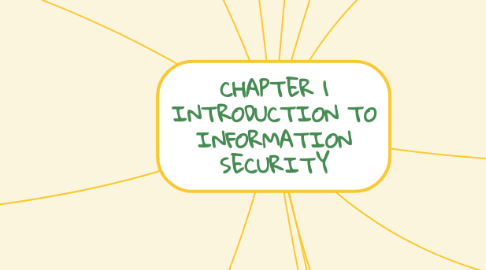 Mind Map: CHAPTER 1 INTRODUCTION TO INFORMATION SECURITY