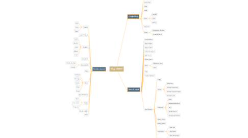 Mind Map: Blog OMINT
