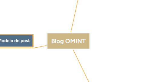 Mind Map: Blog OMINT