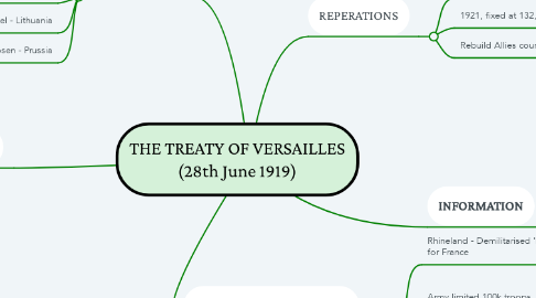 Mind Map: THE TREATY OF VERSAILLES (28th June 1919)