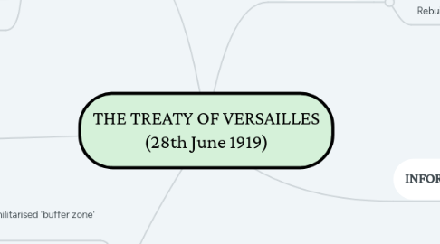 Mind Map: THE TREATY OF VERSAILLES (28th June 1919)