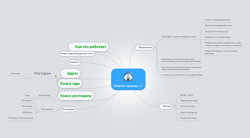 Mind Map: Главная страница