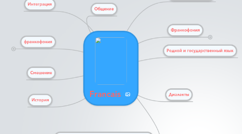 Mind Map: Francais