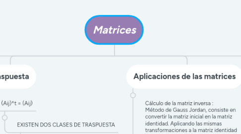 Mind Map: Matrices