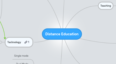 Mind Map: Distance Education