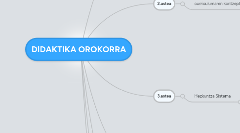 Mind Map: DIDAKTIKA OROKORRA