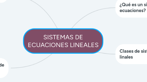 Mind Map: SISTEMAS DE ECUACIONES LINEALES