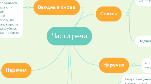 Mind Map: Части речи