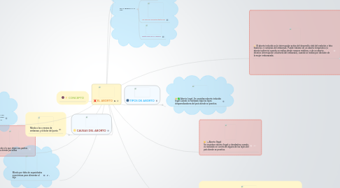 Mind Map: EL ABORTO