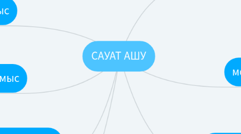 Mind Map: САУАТ АШУ