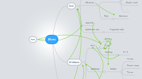 Mind Map: Blues