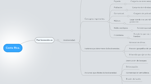 Mind Map: Costa Rica.