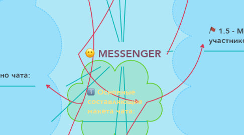 Mind Map: MESSENGER