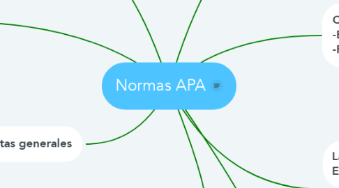 Mind Map: Normas APA