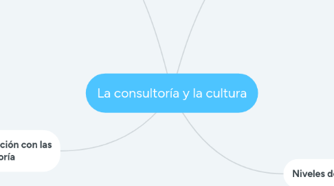 Mind Map: La consultoría y la cultura