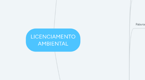 Mind Map: LICENCIAMENTO AMBIENTAL