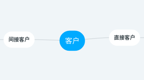 Mind Map: 客户