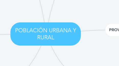 Mind Map: POBLACIÓN URBANA Y RURAL