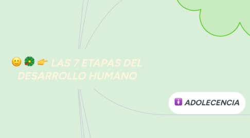 Mind Map: LAS 7 ETAPAS DEL DESARROLLO HUMANO