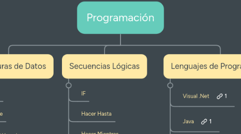 Mind Map: Programación