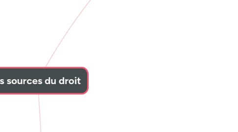 Mind Map: Les sources du droit