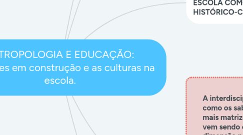 Mind Map: ANTROPOLOGIA E EDUCAÇÃO: Interfaces em construção e as culturas na escola.