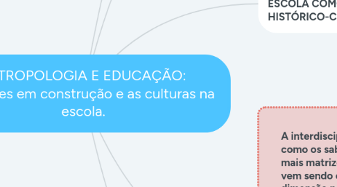 Mind Map: ANTROPOLOGIA E EDUCAÇÃO:  Interfaces em construção e as culturas na  escola.