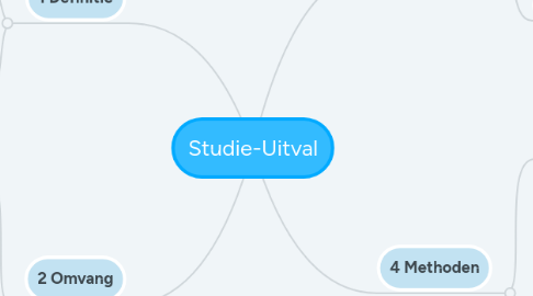 Mind Map: Studie-Uitval