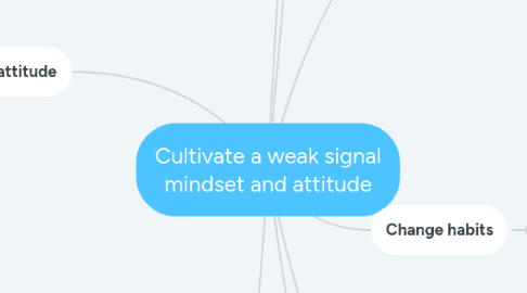 Mind Map: Cultivate a weak signal mindset and attitude