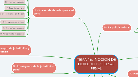 Mind Map: TEMA 16.  NOCIÓN DE DERECHO PROCESAL PENAL