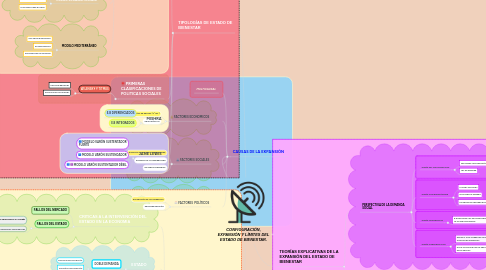 Mind Map: CONFIGURACIÓN, EXPANSIÓN Y LÍMITES DEL ESTADO DE BIENESTAR.