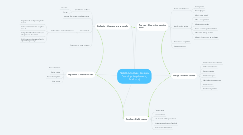 Mind Map: ADDIE (Analyze, Design, Develop, Implement, Evaluate)
