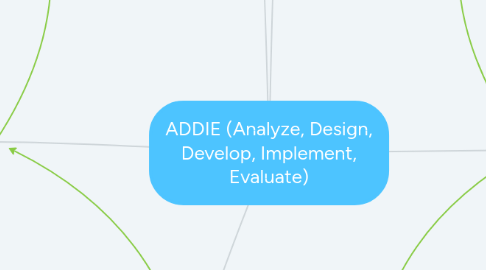 Mind Map: ADDIE (Analyze, Design, Develop, Implement, Evaluate)