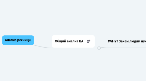 Mind Map: Анализ ресницы